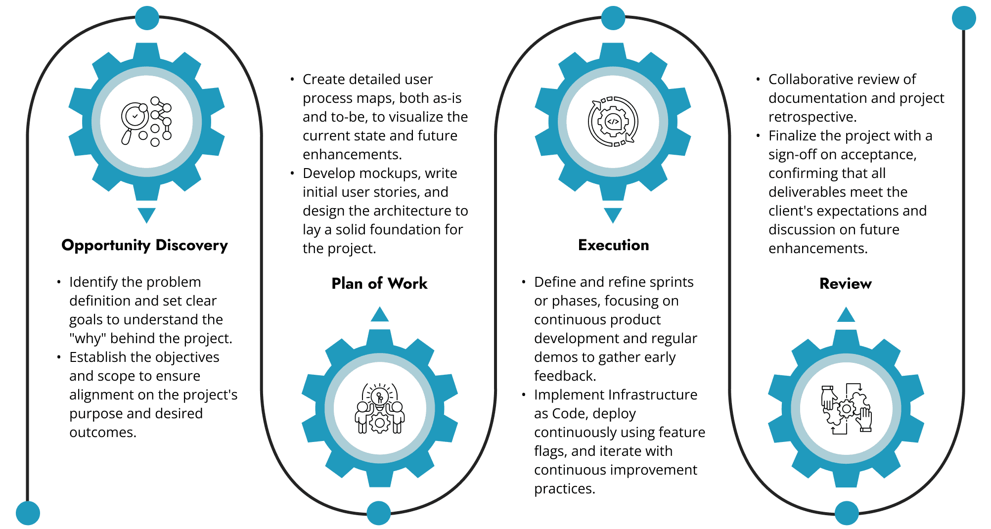 The MadeRight Process